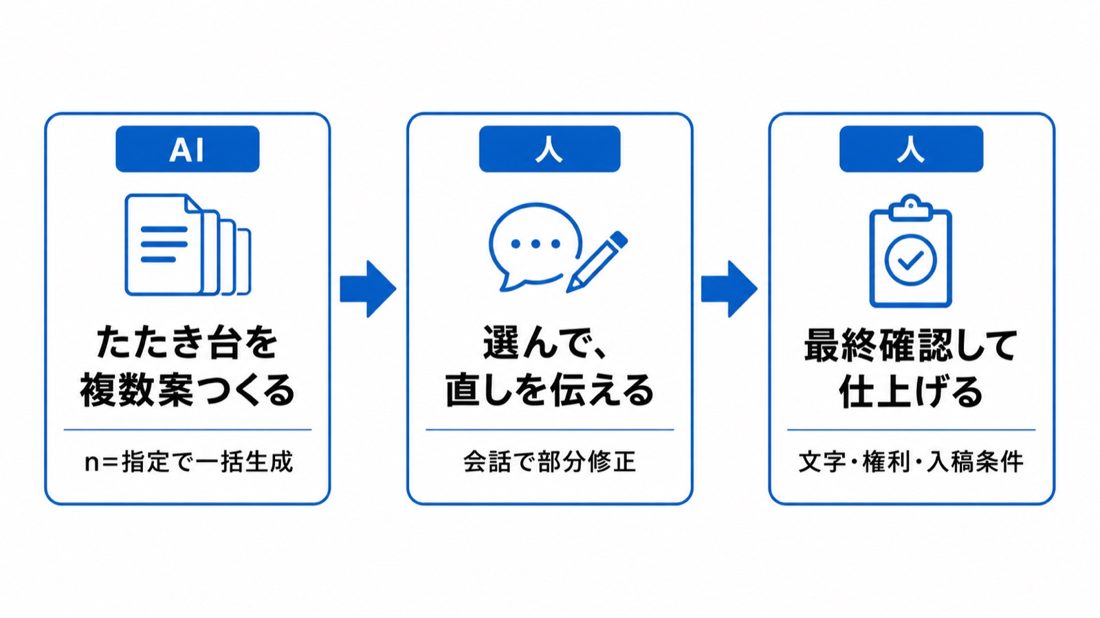 AIと人の役割分担。AIがたたき台を複数案つくり、人が選んで直しを伝え、人が最終確認して仕上げる