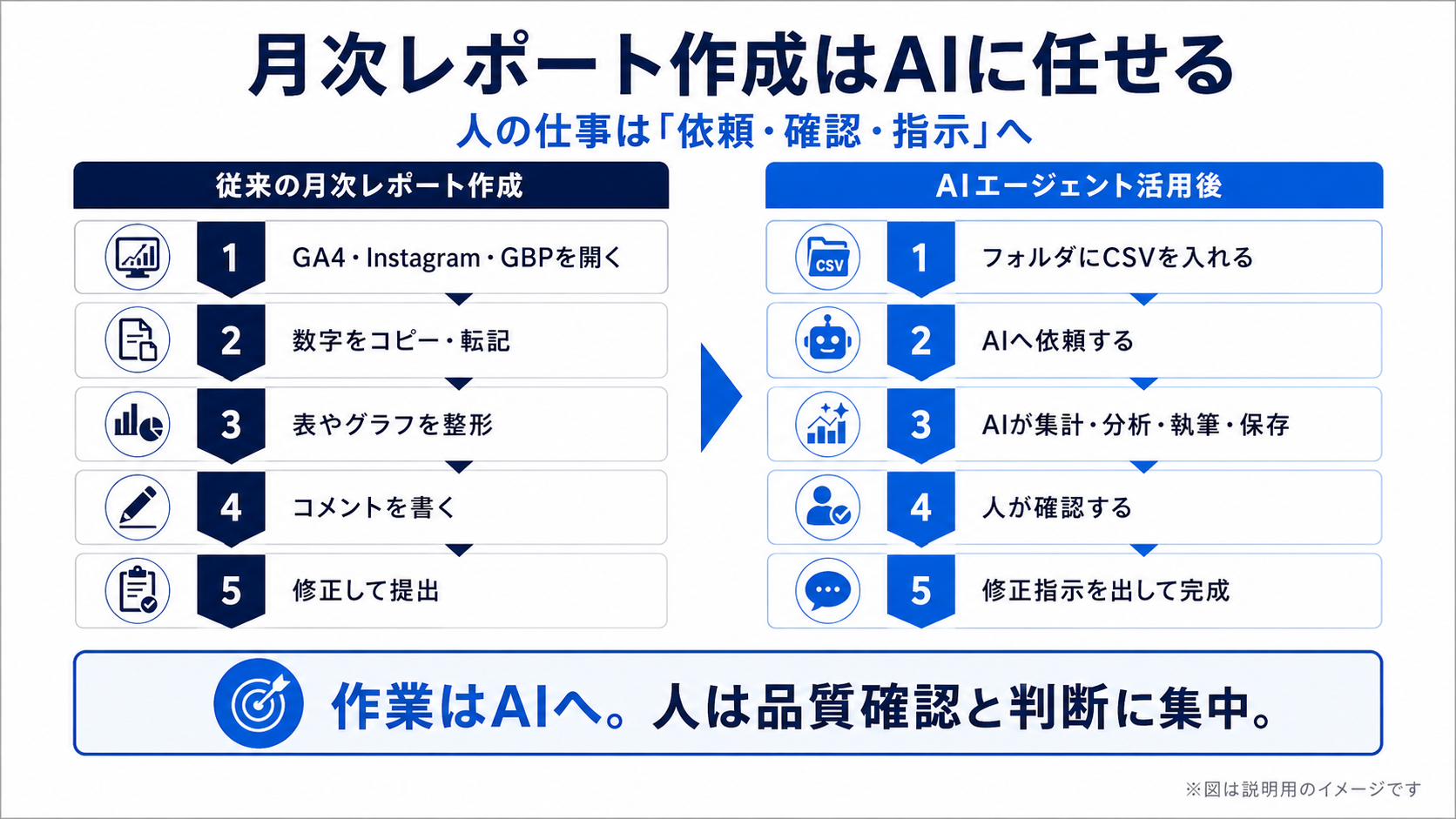 月次レポート作成の従来工程とAIエージェント活用後の流れを比較した図解