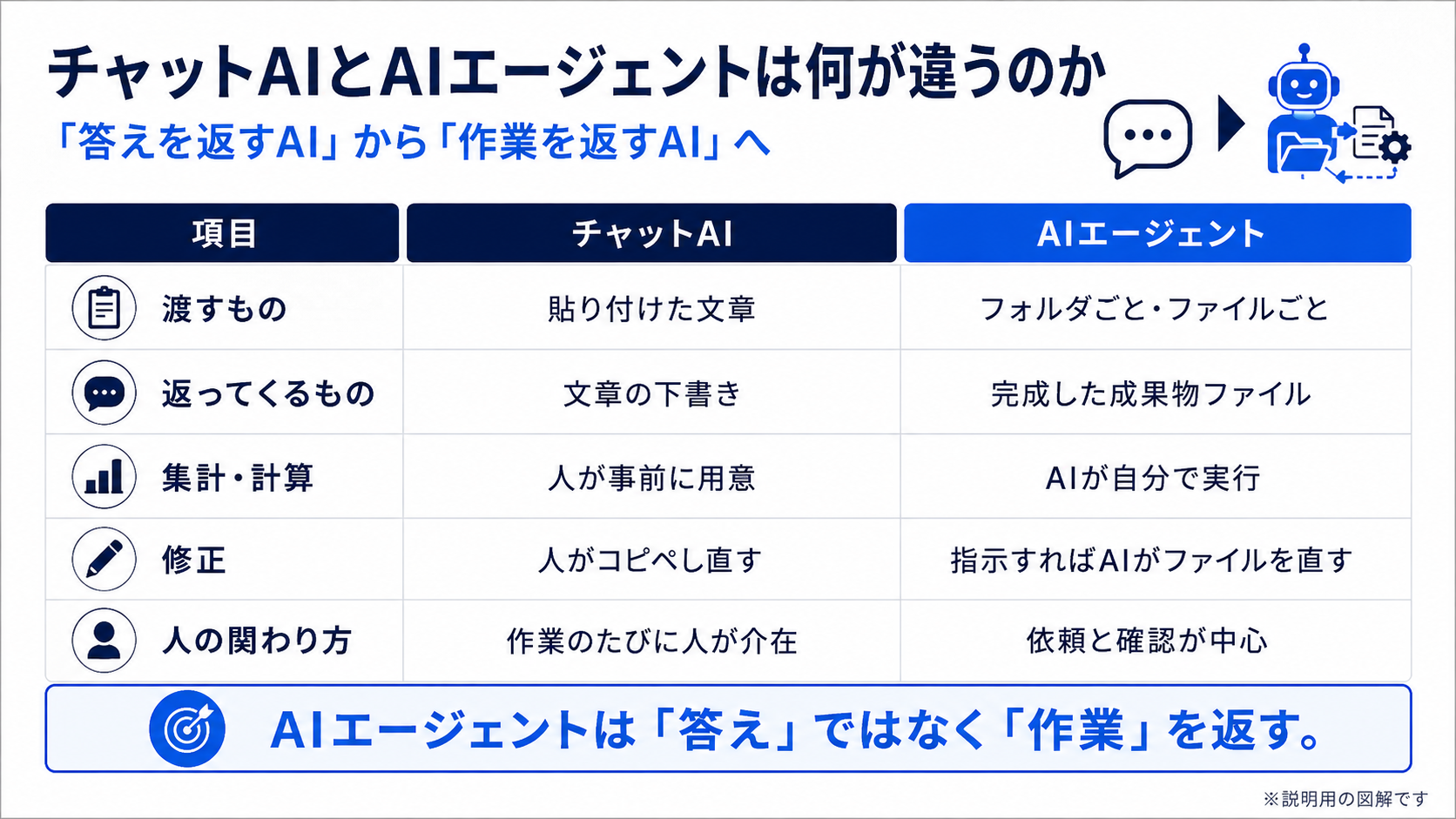 チャットAIとAIエージェントの違いを比較した図解