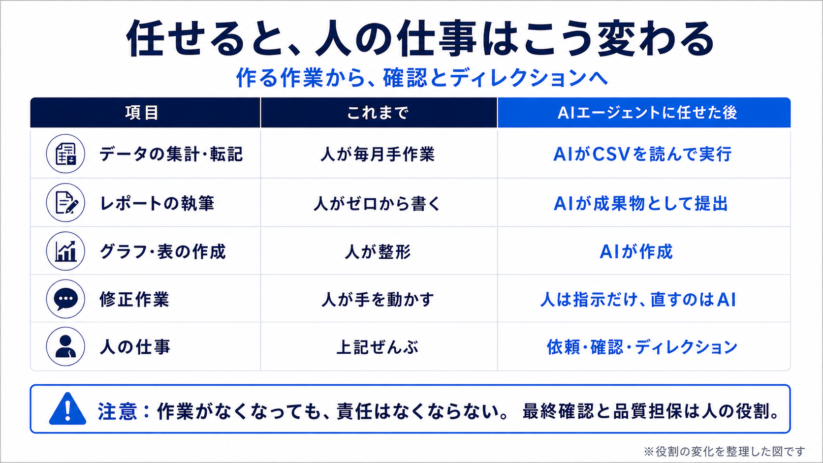 AIエージェントに任せる前後で人の仕事がどう変わるかを示した図解