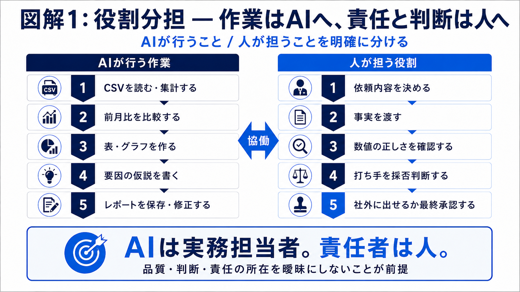AIが行う作業と人が担う責任を分けた役割分担の図解