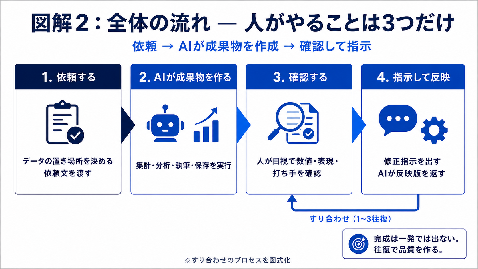 依頼から成果物の作成、確認、修正指示までの全体フロー図