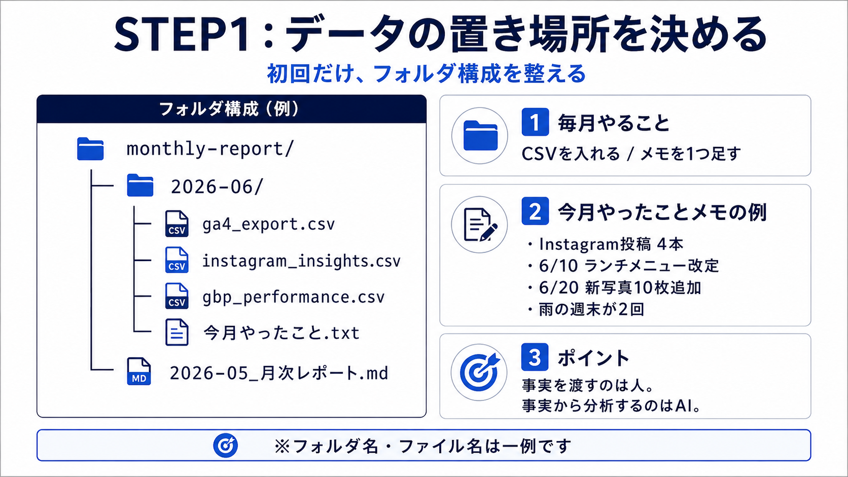 月次レポート用データのフォルダ構成と施策メモの例