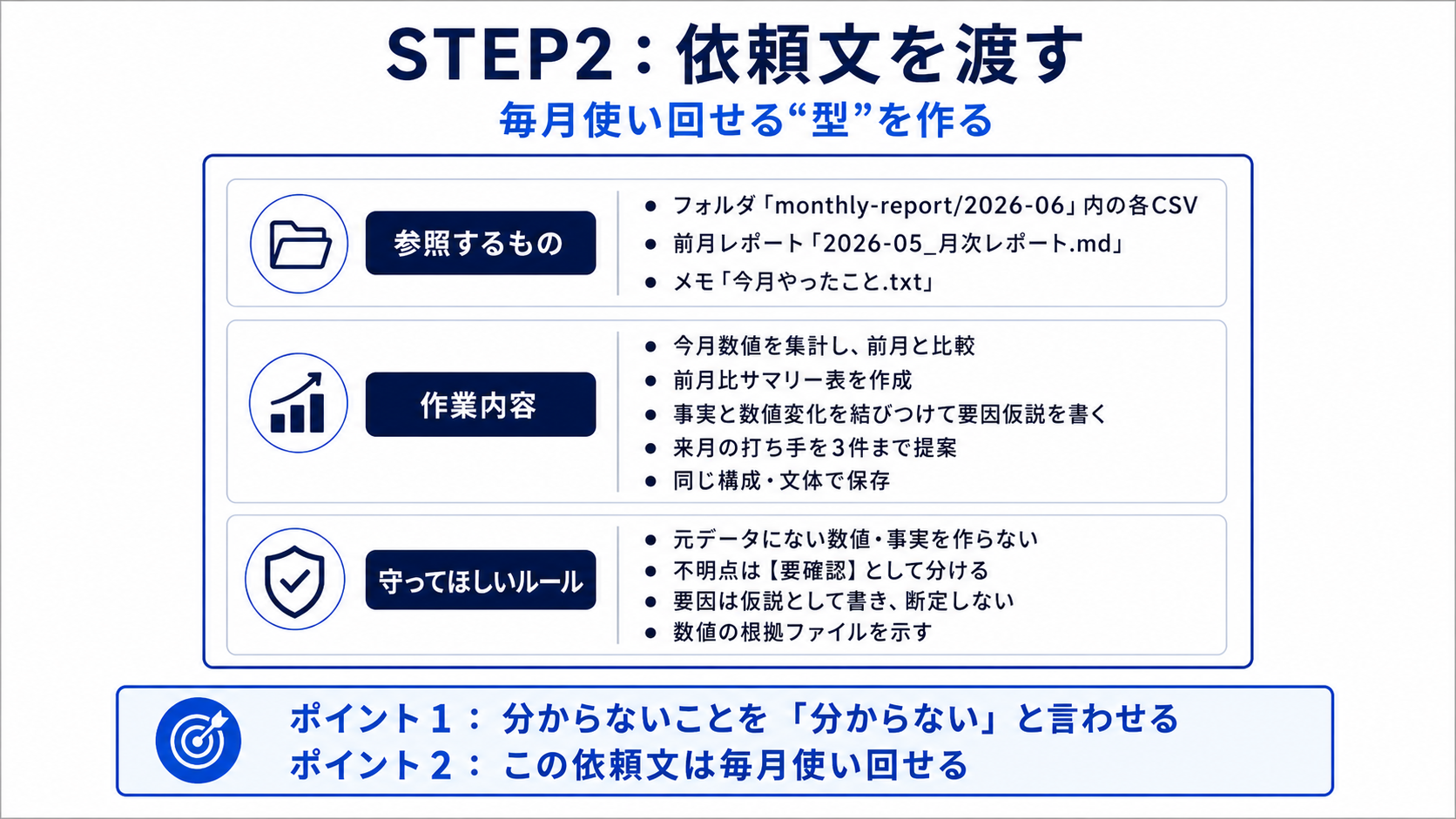 AIエージェントへ渡す月次レポート依頼文の構成を示した図解