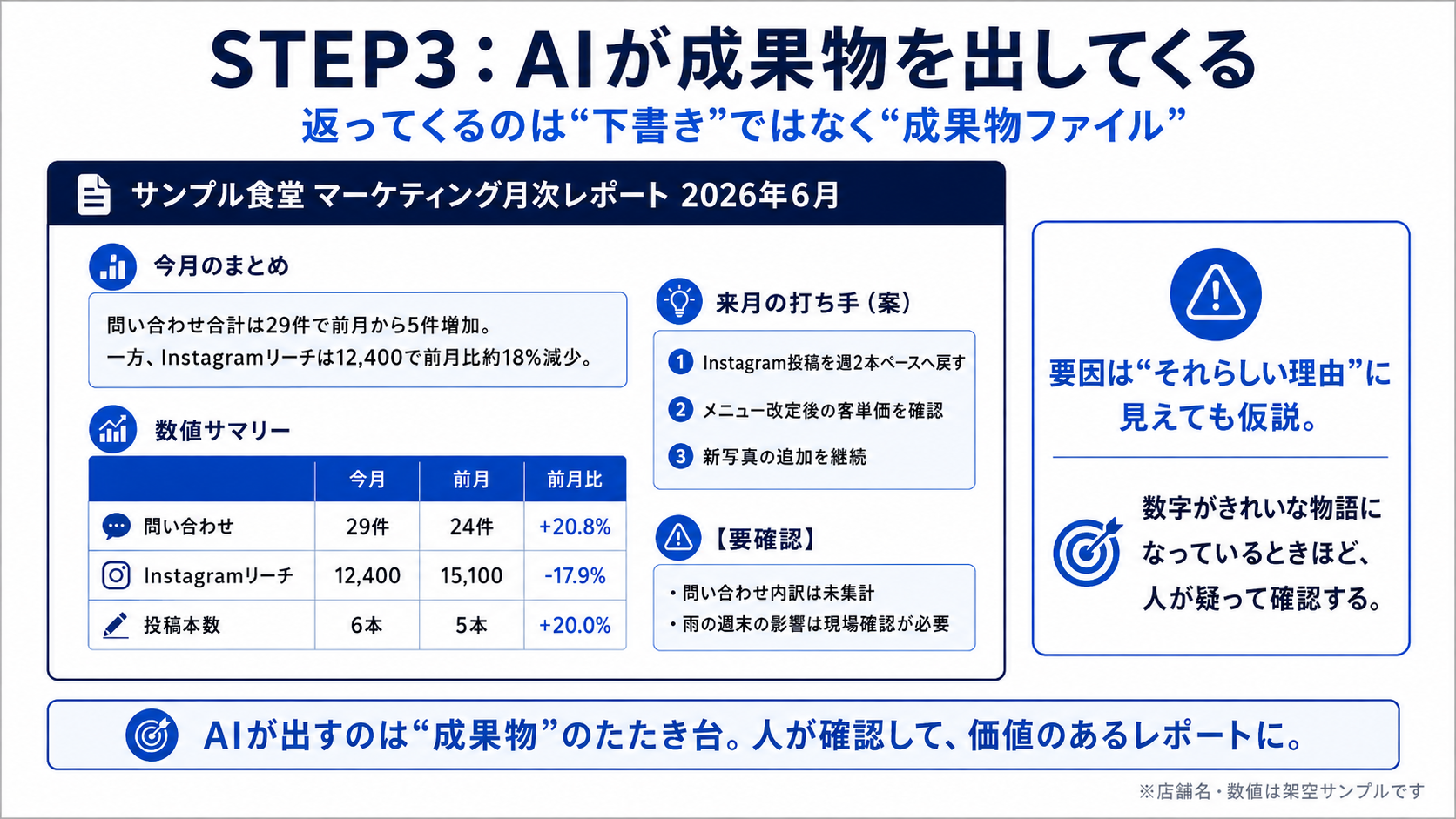 AIが作成する月次レポート成果物のサンプル図