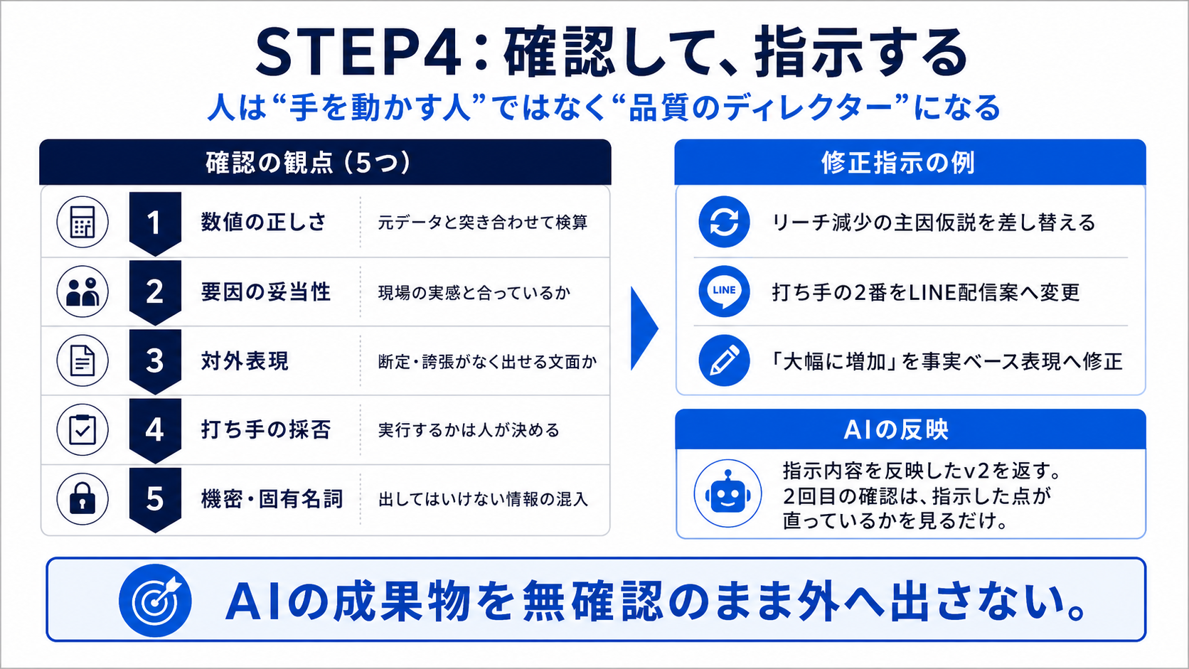 成果物を確認する五つの観点と修正指示の例