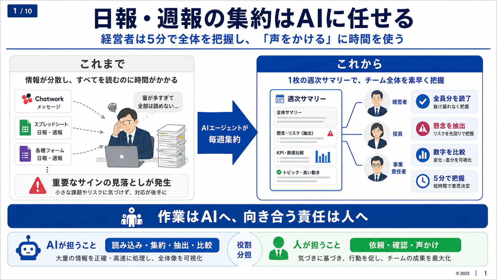 ばらばらの日報をAIが週次サマリーへ集約し経営者が5分で確認して声をかける全体像