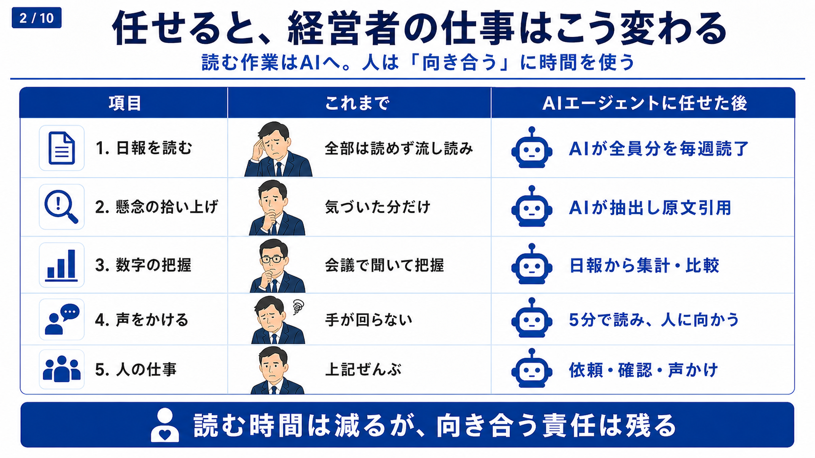 日報週報の集約をAIへ任せた後に経営者の仕事が確認と声かけへ変わる比較