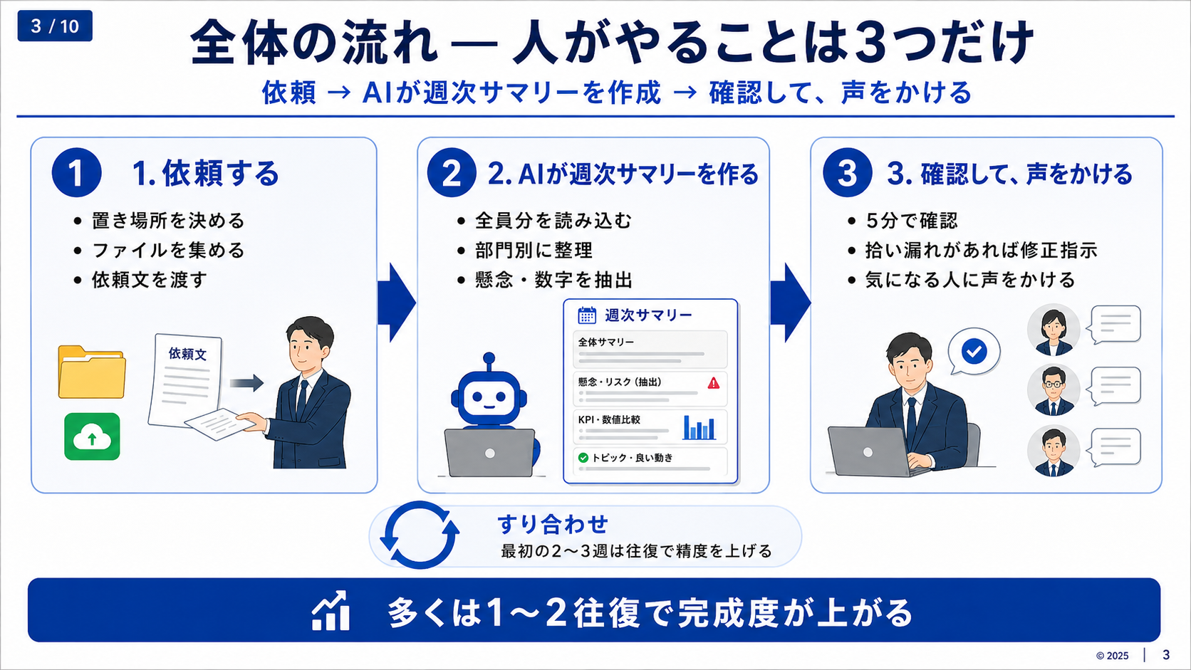 日報を依頼しAIが週次サマリーを作り人が確認して声をかける3段階の流れ