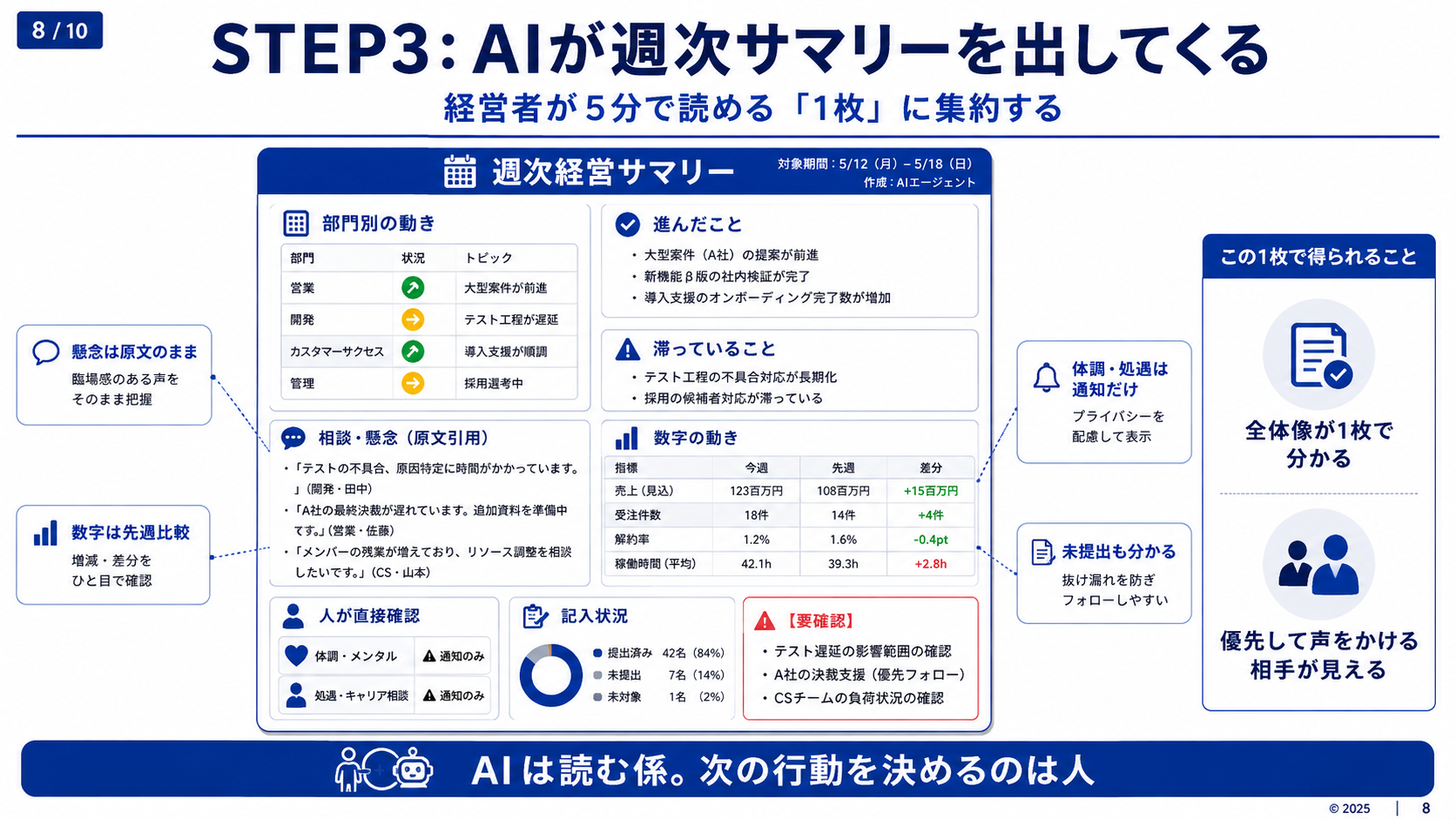 AIが作る1枚の週次経営サマリーと直接確認・原文引用・数字の架空例