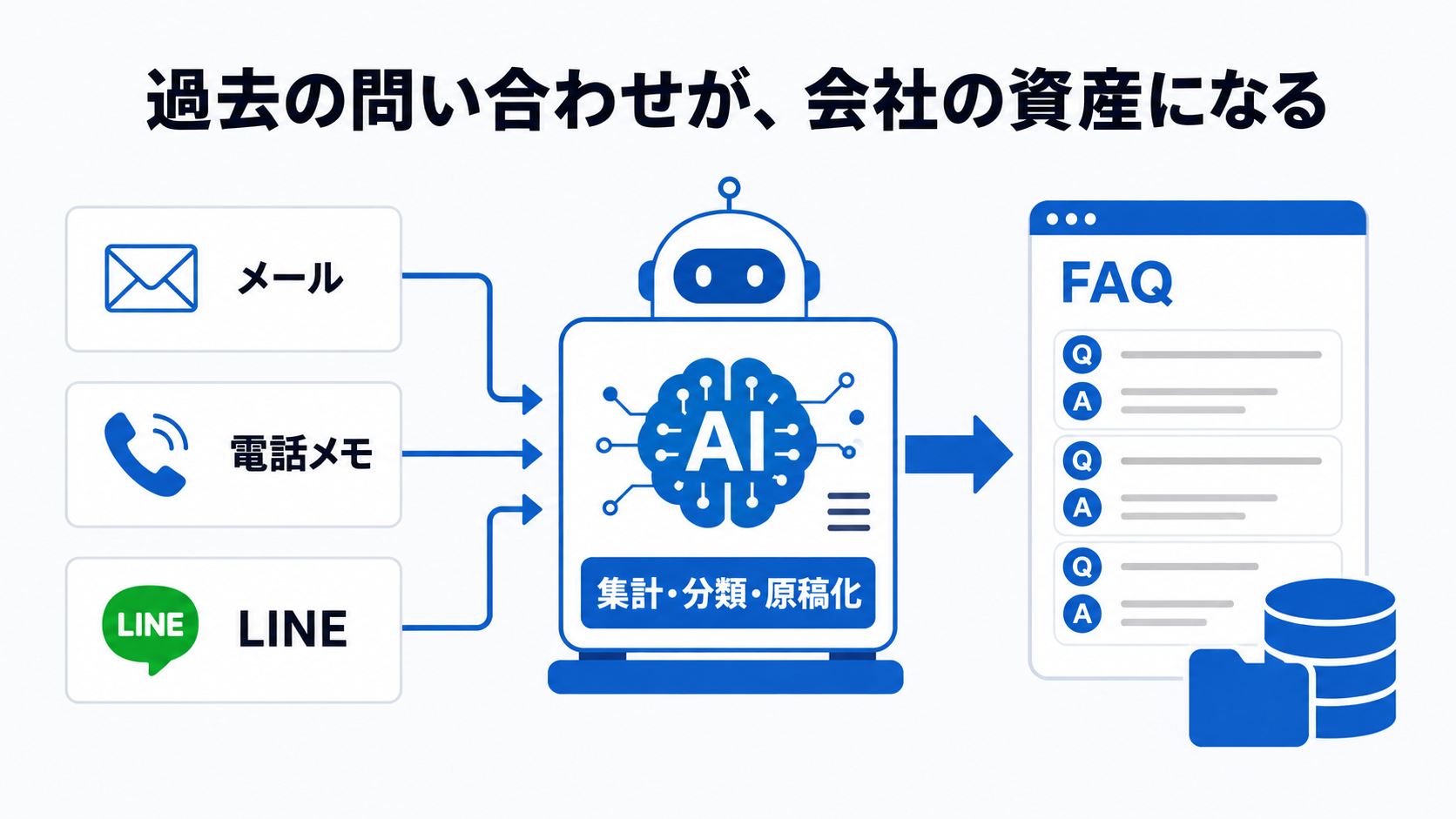 メール、電話メモ、LINEの問い合わせをAIが集計・分類し、FAQ原稿へ変える流れ