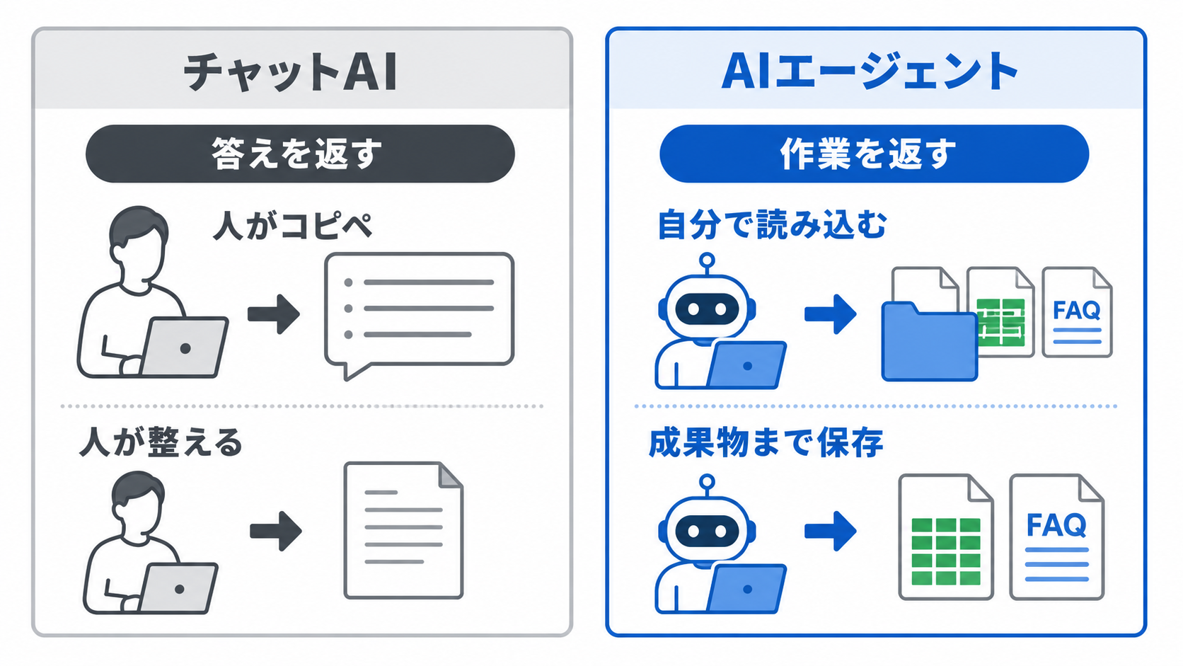 チャットAIは答えを返し、AIエージェントは自分で資料を読み成果物まで保存する違い