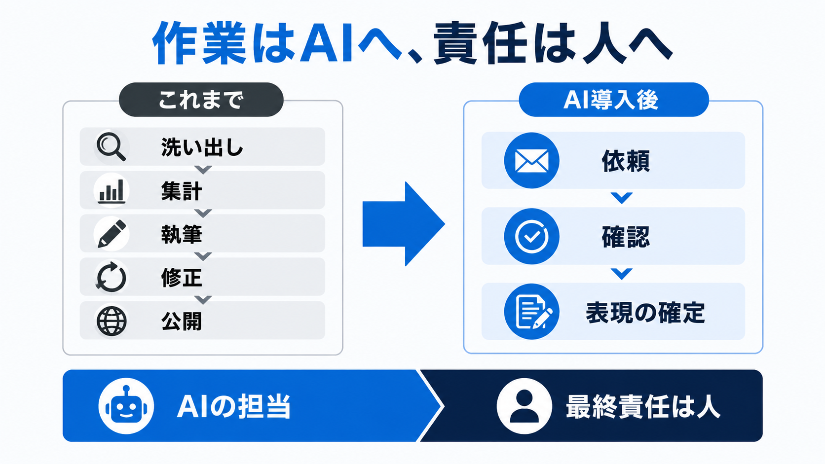 FAQづくりの作業はAIへ移し、依頼・確認・表現の確定と最終責任は人が担う役割分担