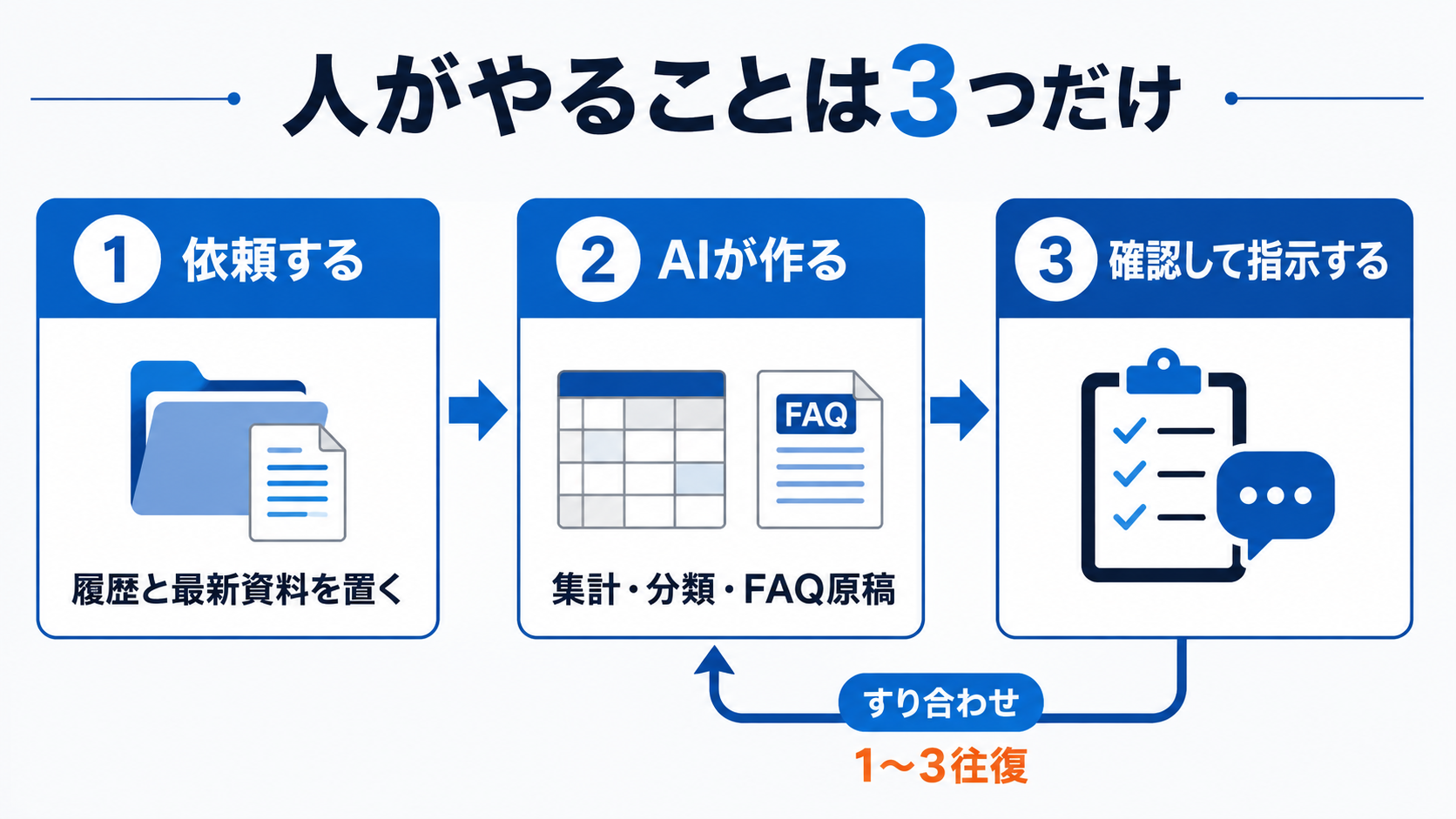 履歴と最新資料を置き、AIが集計・分類・FAQ原稿を作り、人が確認して指示する3段階