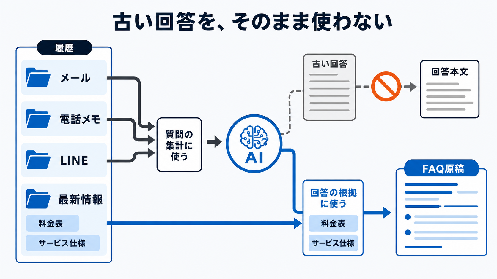 履歴は質問の集計に使い、FAQ回答の根拠は最新の料金表とサービス仕様に限定する流れ