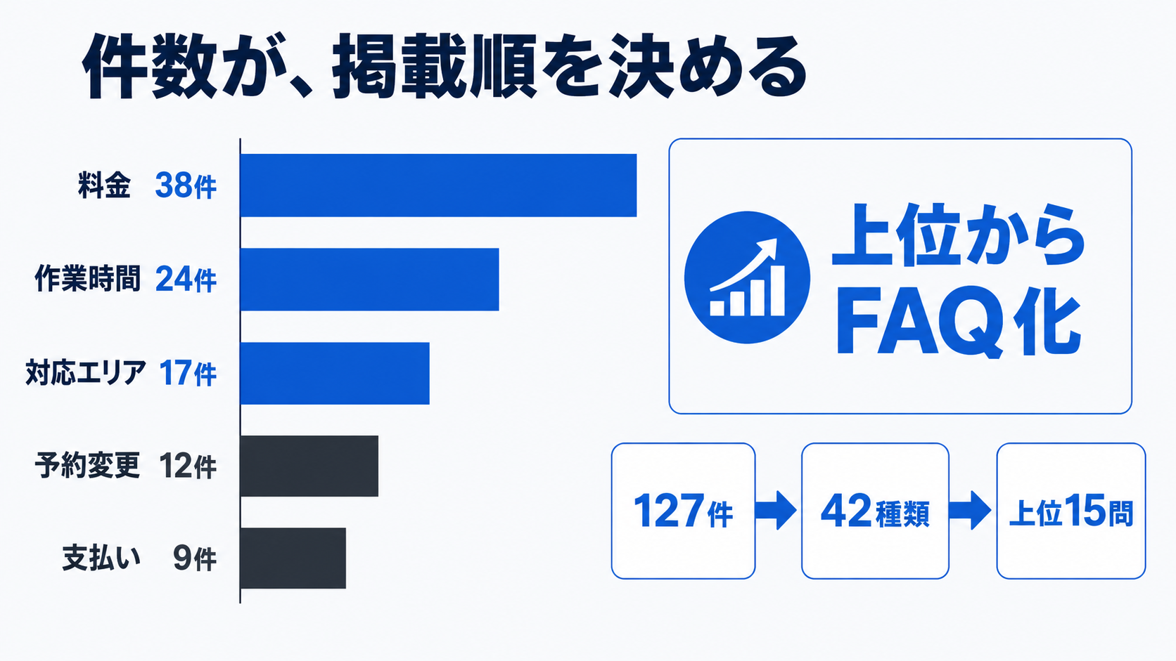 架空の127件の履歴から42種類の質問を抽出し、料金38件など件数上位15問をFAQ化する例