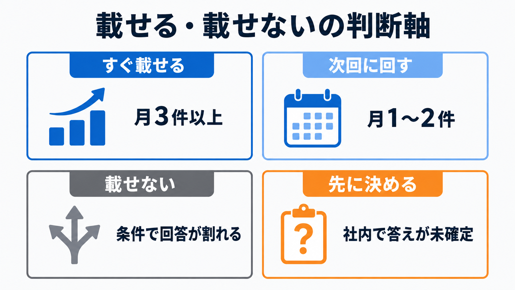 月3件以上はすぐ載せ、月1から2件は次回、条件で回答が割れる質問は載せず、社内で未確定なら先に決める判断軸