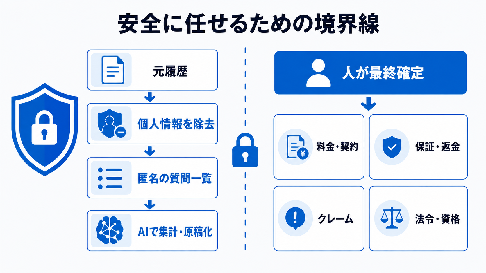 元履歴から個人情報を除去し匿名の質問一覧を作ってからAIで集計し、料金・契約・保証・返金・クレーム・法令・資格は人が最終確定する境界線