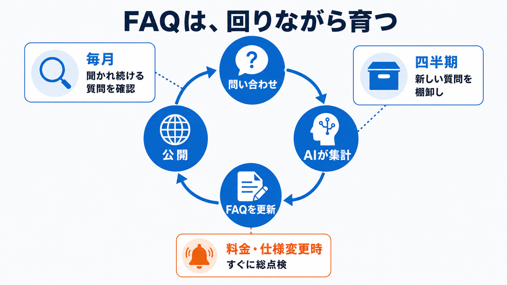 問い合わせ、AI集計、FAQ更新、公開の循環と、毎月・四半期・料金や仕様変更時の見直しルール