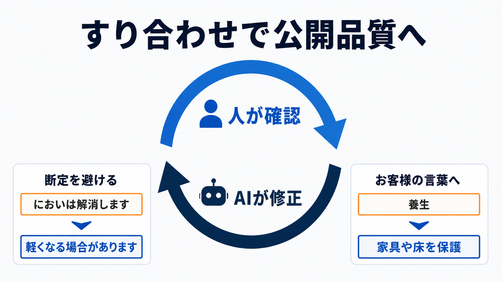 人が確認し、AIが修正するすり合わせで、断定を避け、お客様の言葉へ直して公開品質へ高める流れ