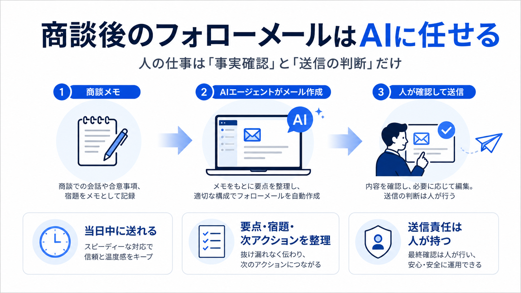 商談メモからAIがフォローメールを作り、人が確認して送信する役割分担