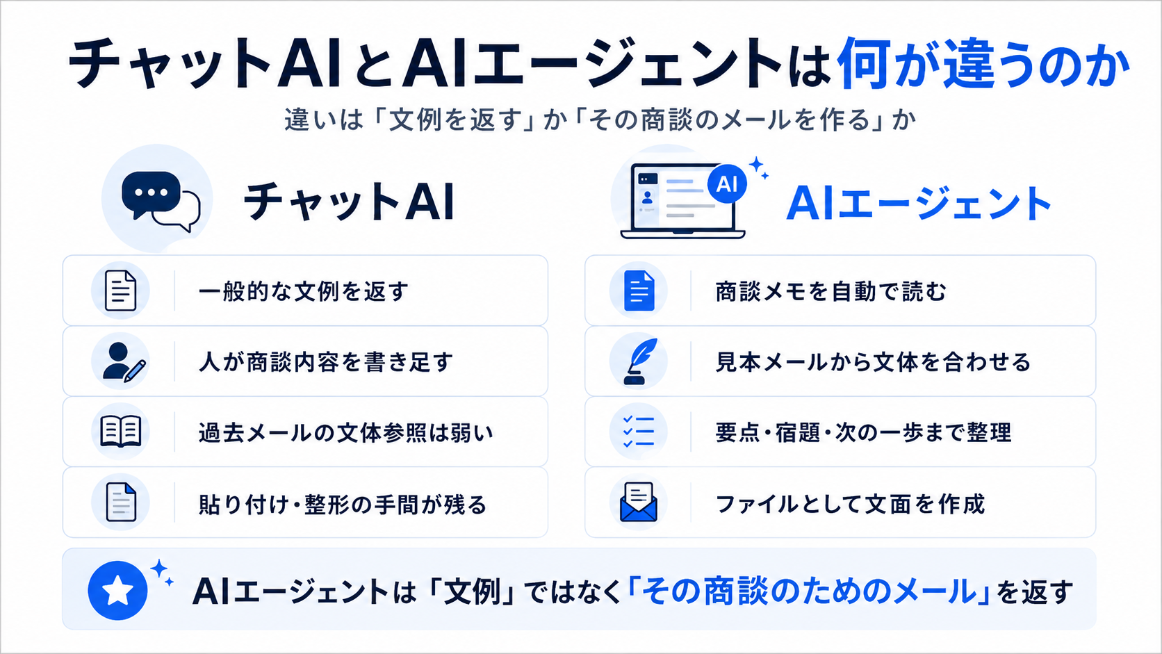 一般的な文例を返すチャットAIと商談メモからメール作成まで行うAIエージェントの違い