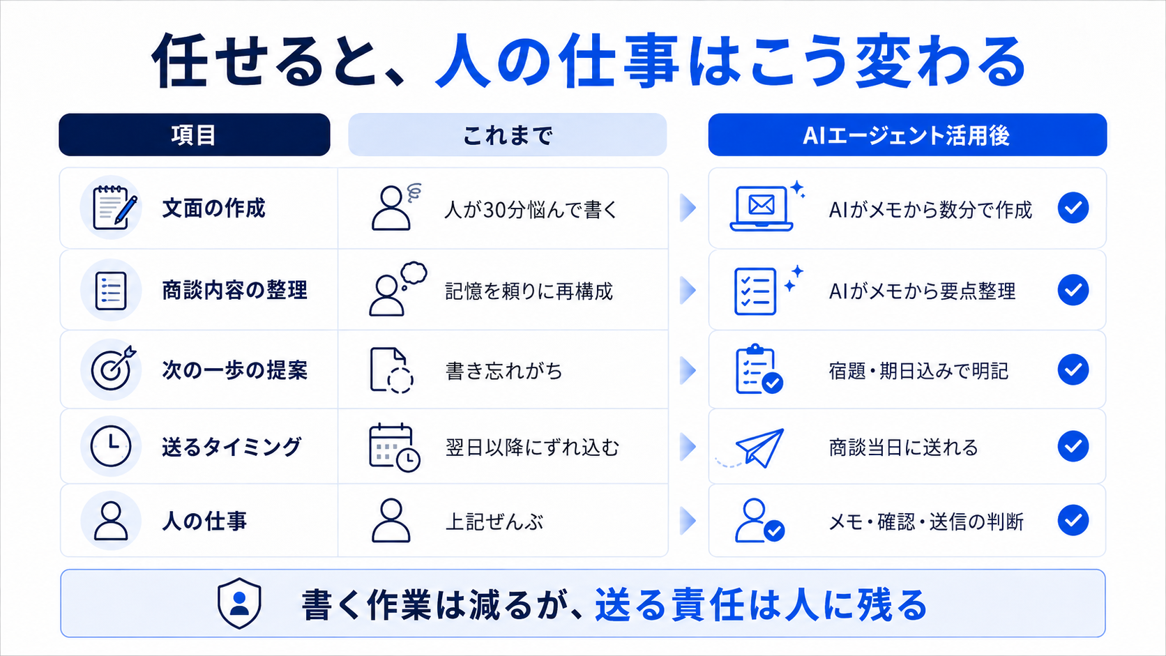 フォローメールをAIへ任せた後に人の仕事がメモ・確認・送信判断へ変わる比較
