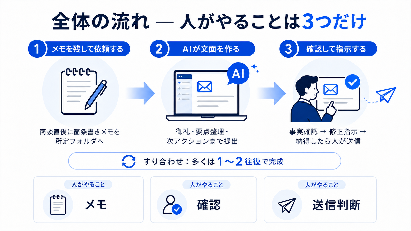 商談メモを残しAIが文面を作り人が確認・指示する3段階の流れ