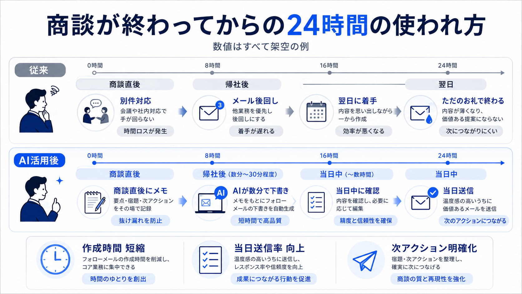 商談終了後24時間の手作業とAI活用の進み方を比較した架空の時系列