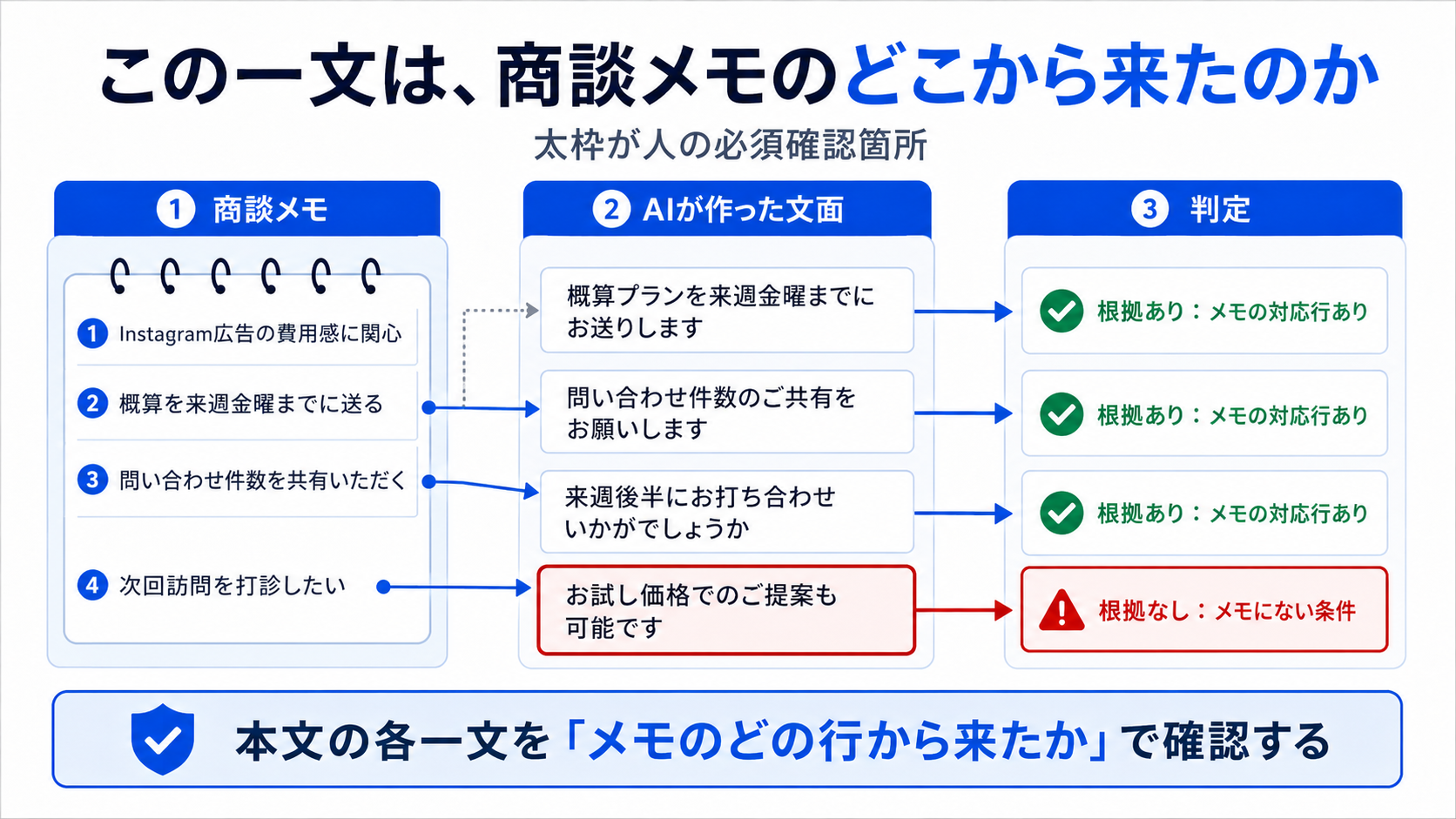 AIが作った各文を商談メモの根拠行と照合する確認図