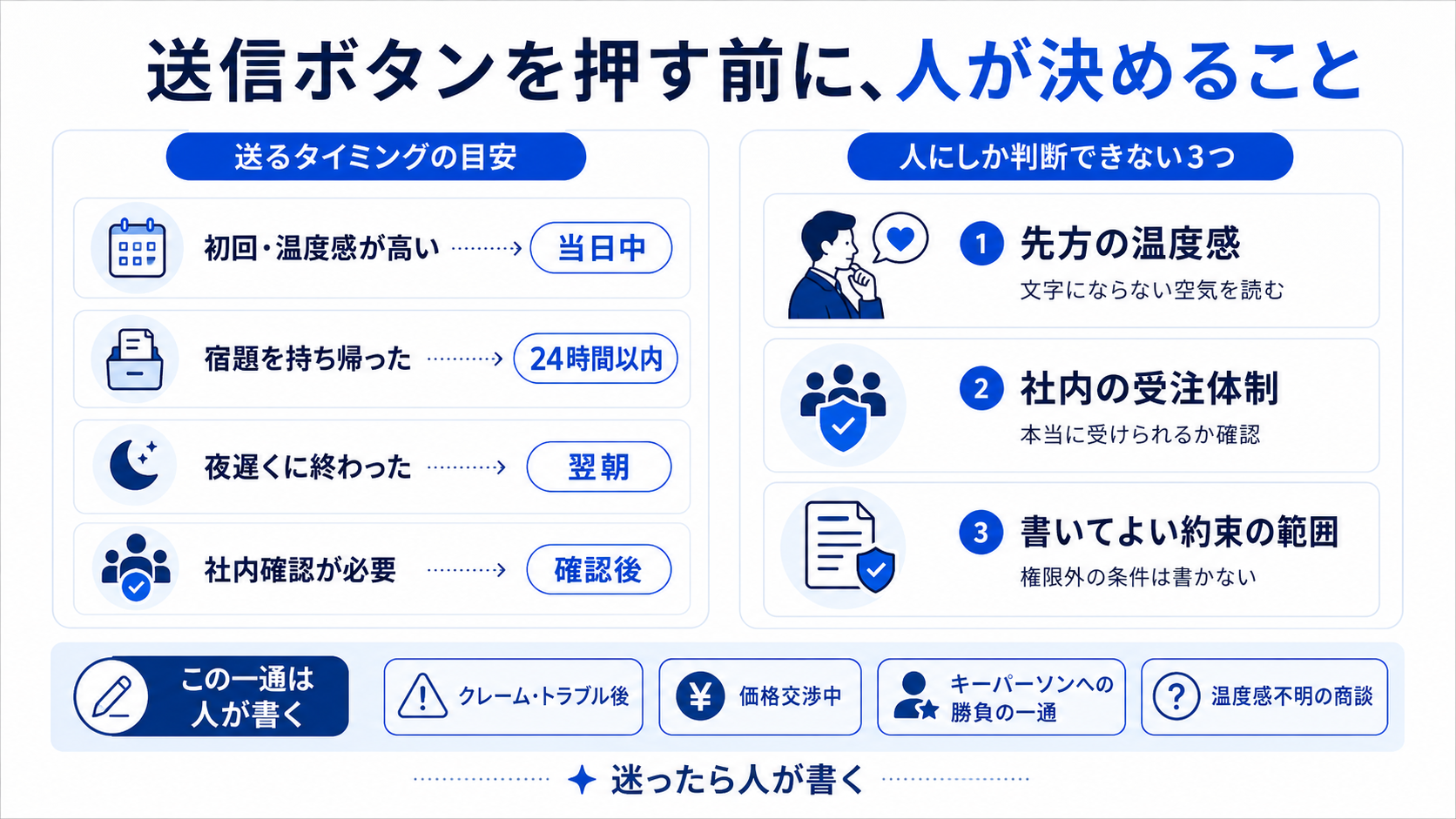 商談の温度感・社内体制・約束の範囲を確認して送信時期を決める判断図