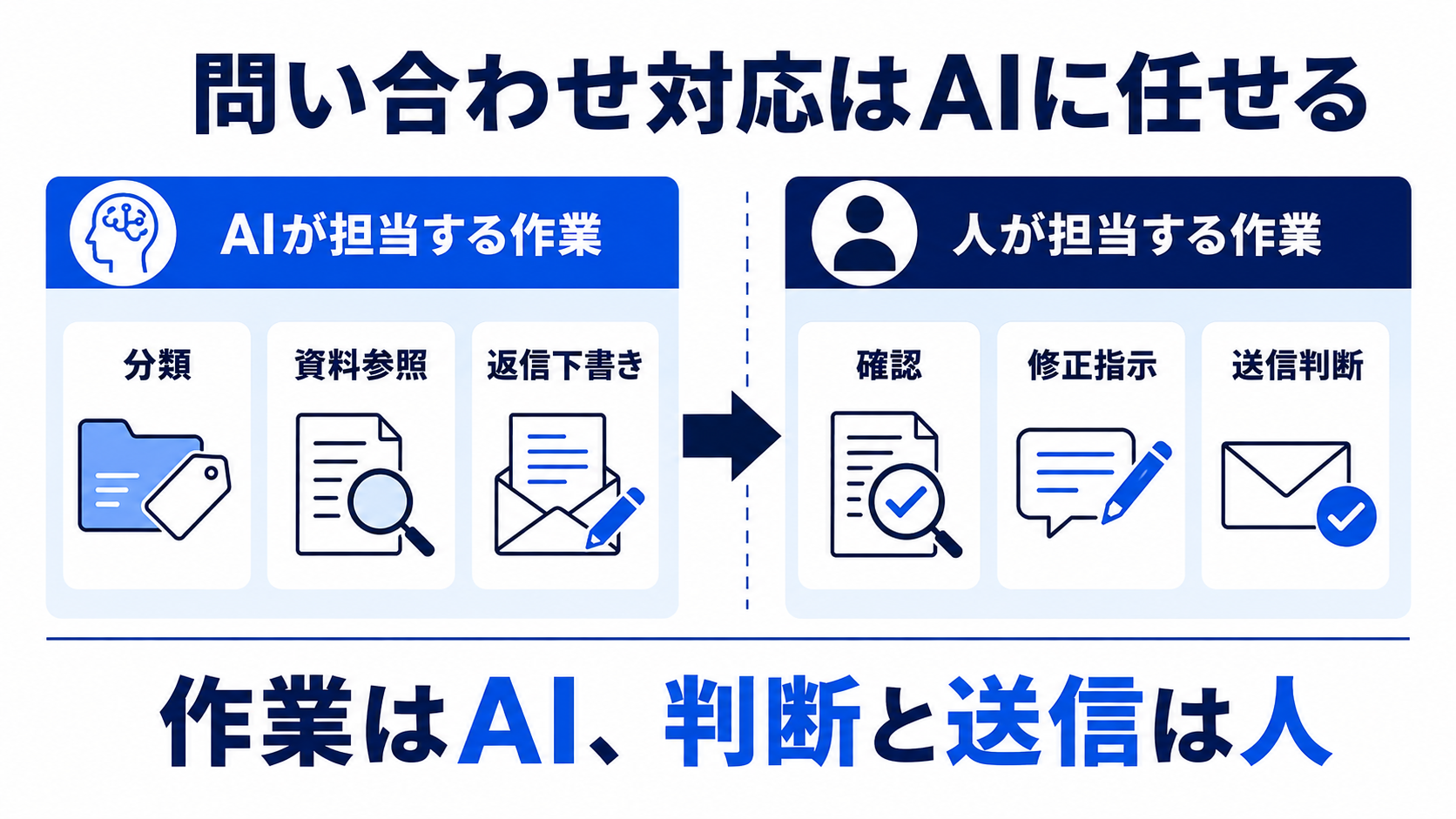 問い合わせメールをAIが分類・資料参照・返信下書きまで処理し、人が確認・修正・送信判断する役割分担