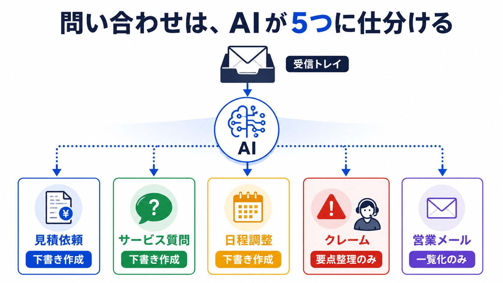 問い合わせを見積依頼、サービス質問、日程調整、クレーム、営業メールの5種類に分類する流れ