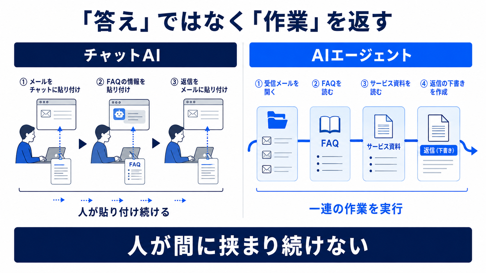 メールとFAQを人が貼り付け続けるチャットAIと、資料参照から返信下書きまで連続処理するAIエージェントの違い