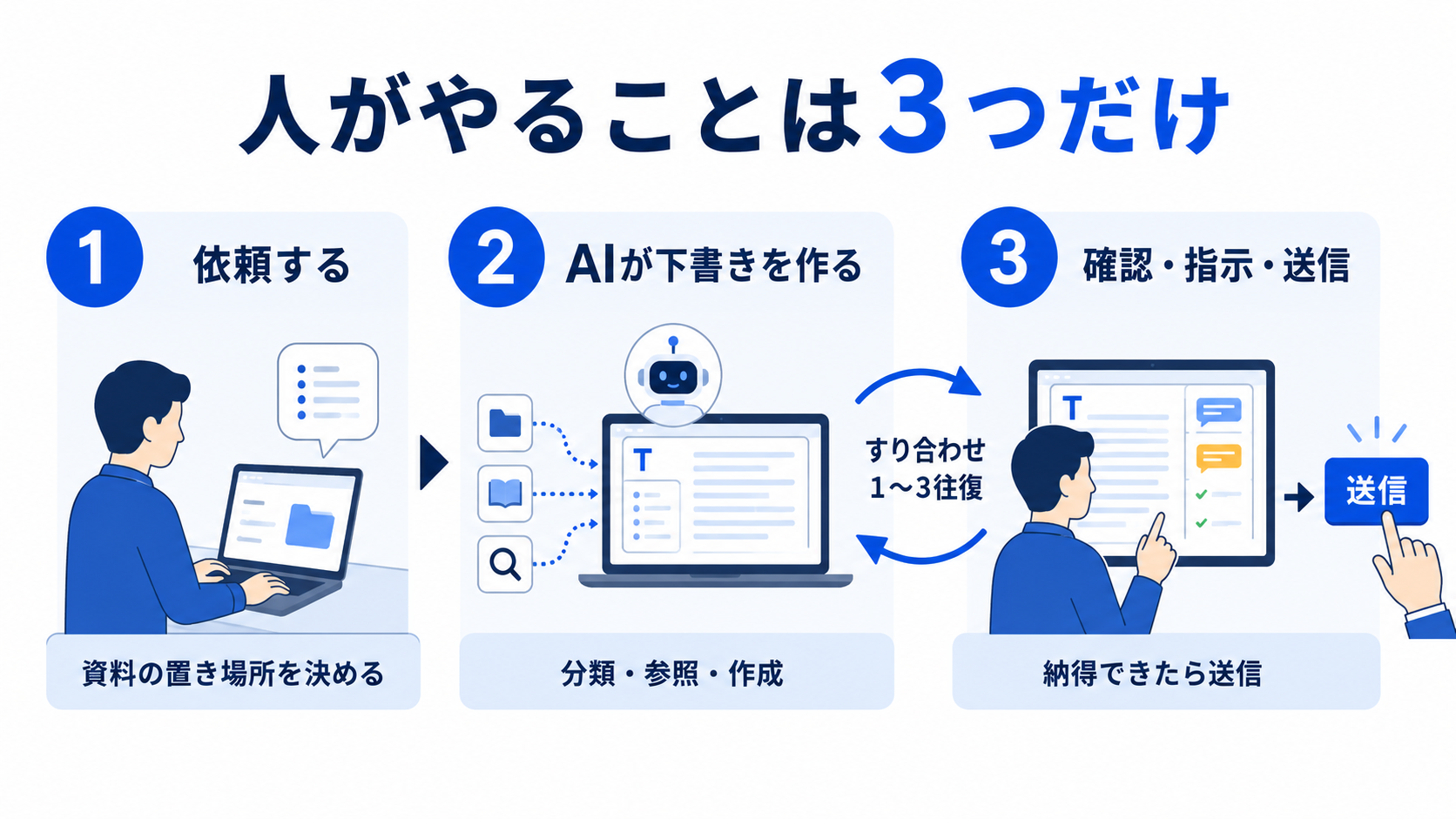 参照資料を用意し、AIが分類・参照・下書きを行い、人が確認・指示・送信する3ステップ