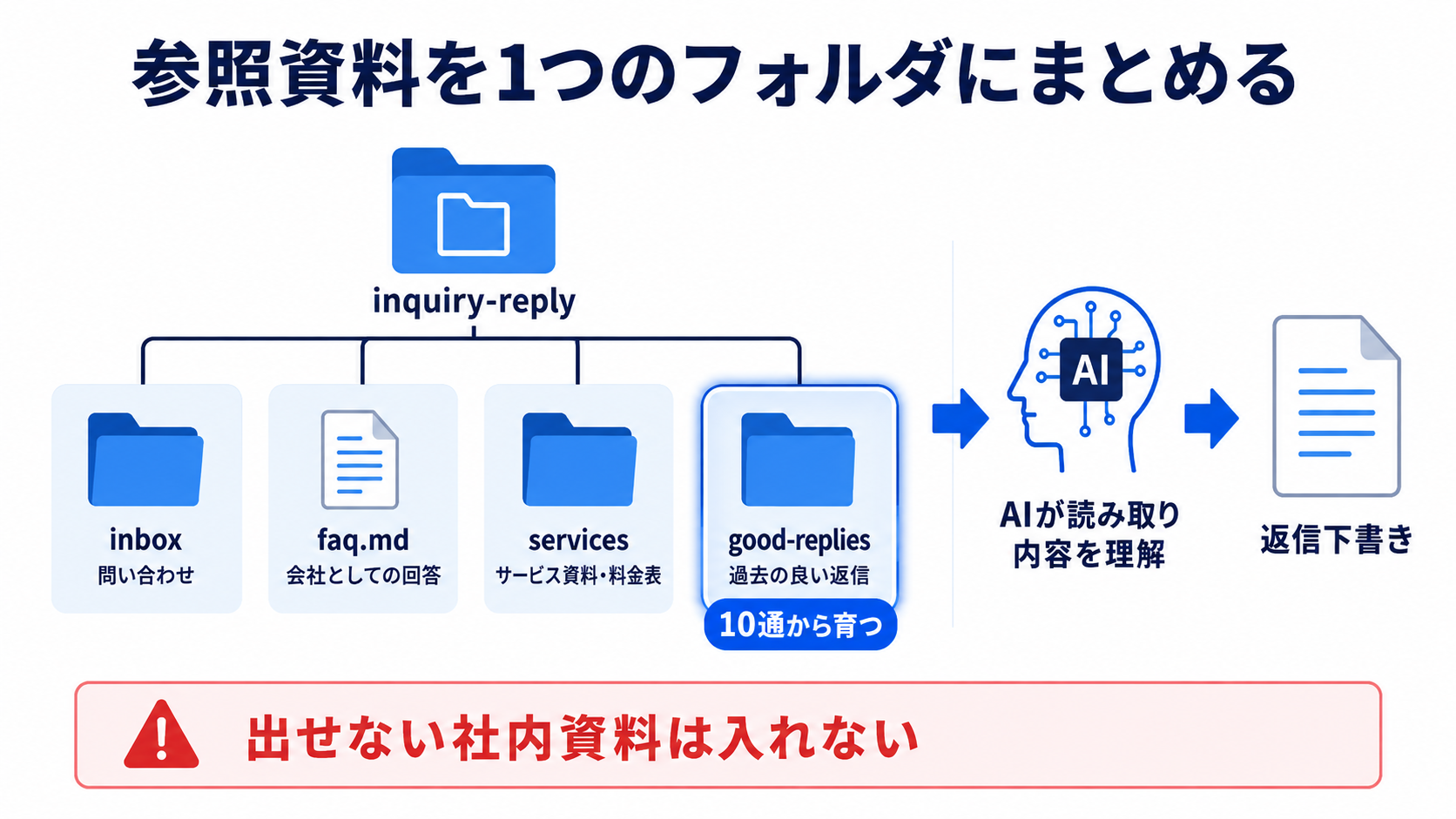 問い合わせ返信用フォルダにinbox、FAQ、サービス資料、過去の良い返信をまとめる構成