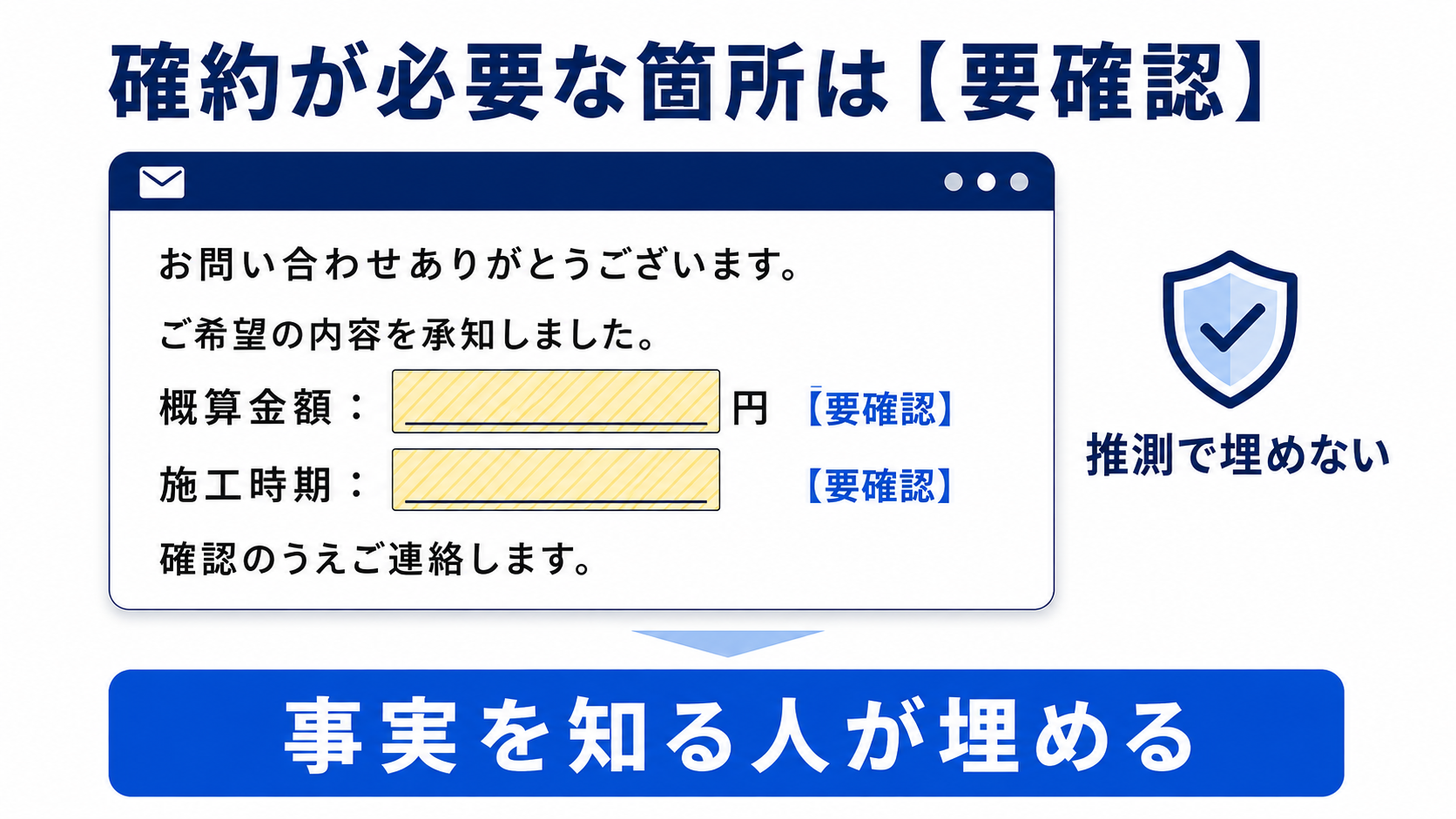 概算金額と施工時期など確約が必要な箇所を要確認の空欄にし、人が事実を入れる返信下書き