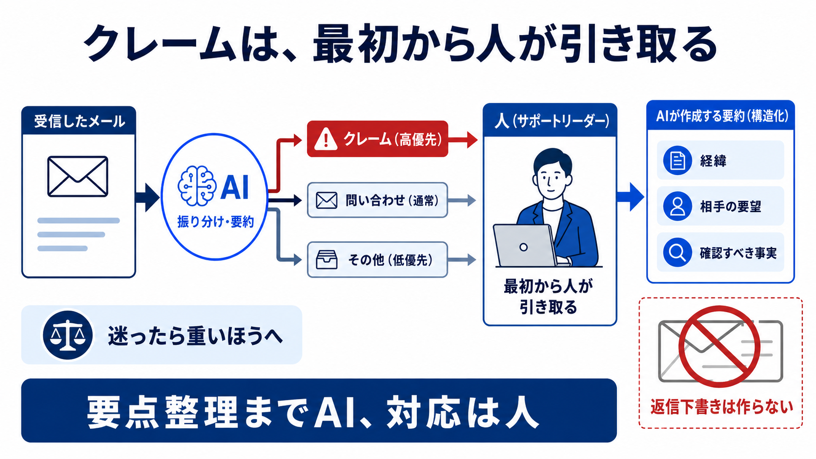 クレームをAIが要点整理し、返信下書きを作らず最初から人が引き取る流れ