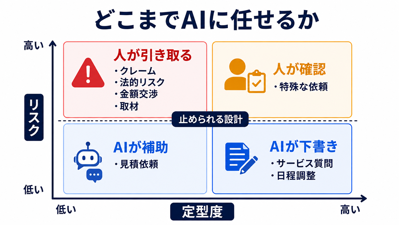 定型度とリスクでAIが下書きする領域、人が確認する領域、人が引き取る領域を分けた図