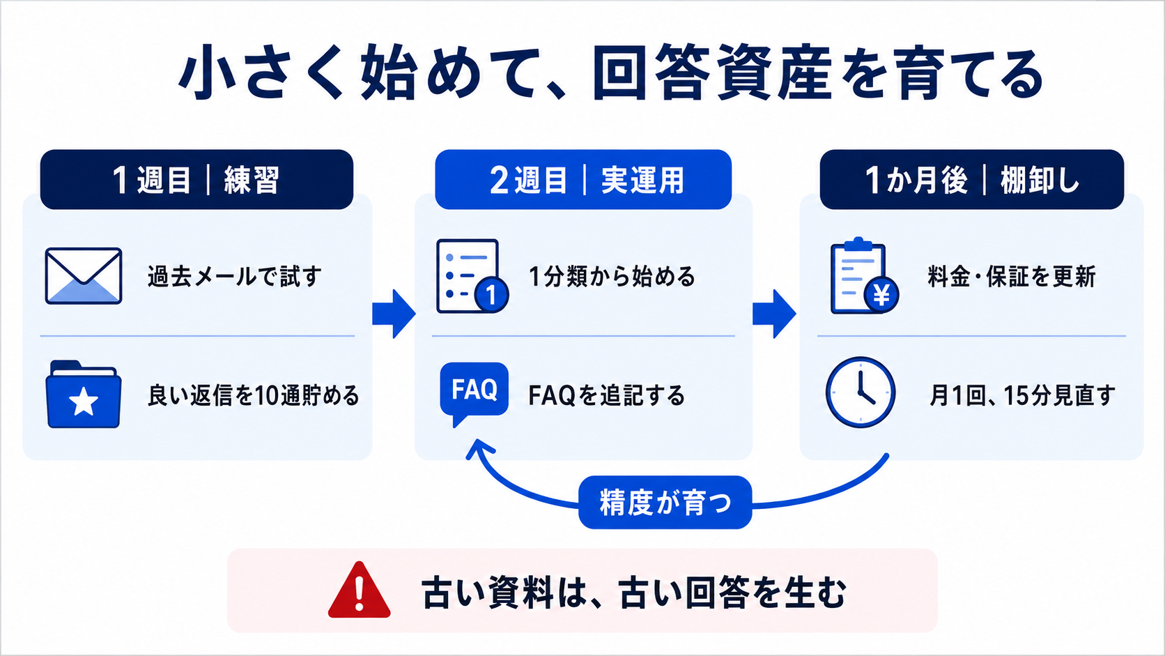 過去メールで練習し、1分類から実運用を始め、1か月後に料金・保証・FAQを棚卸しする運用サイクル