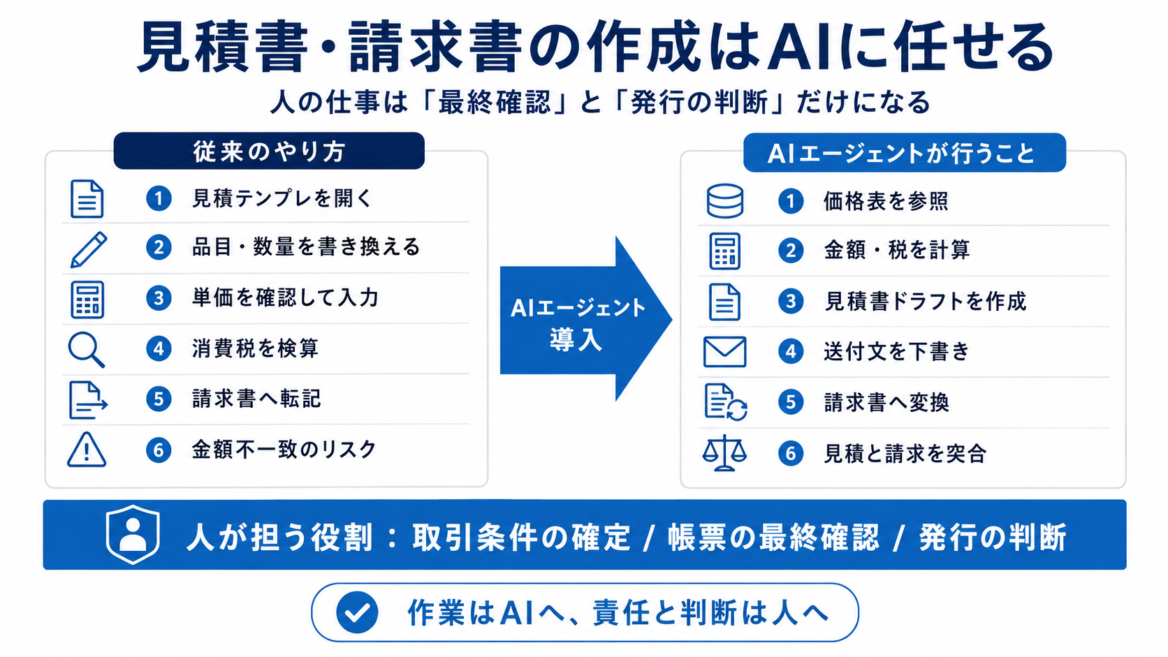 見積書・請求書作成の従来工程とAIエージェント導入後の役割分担を比較した図解