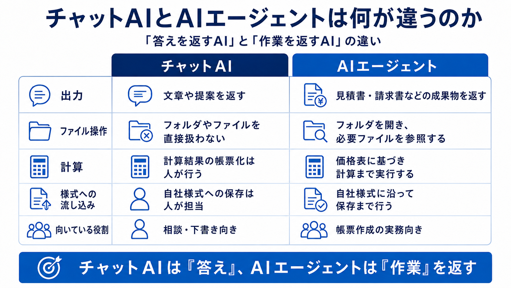 チャットAIとAIエージェントを出力、ファイル操作、計算、様式への流し込み、向いている役割で比較した図解