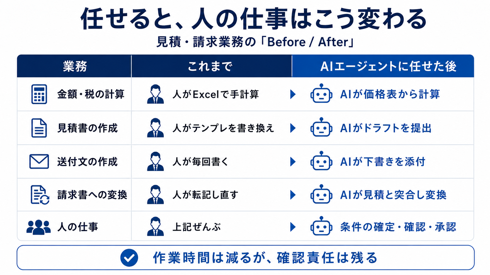 見積・請求業務をAIエージェントへ任せる前後で人の仕事がどう変わるかを示した図解