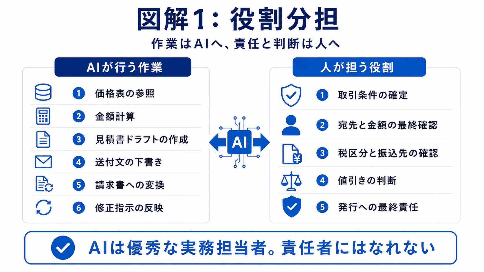 価格表参照や金額計算などAIが行う作業と、最終確認や発行責任など人が担う役割を分けた図解