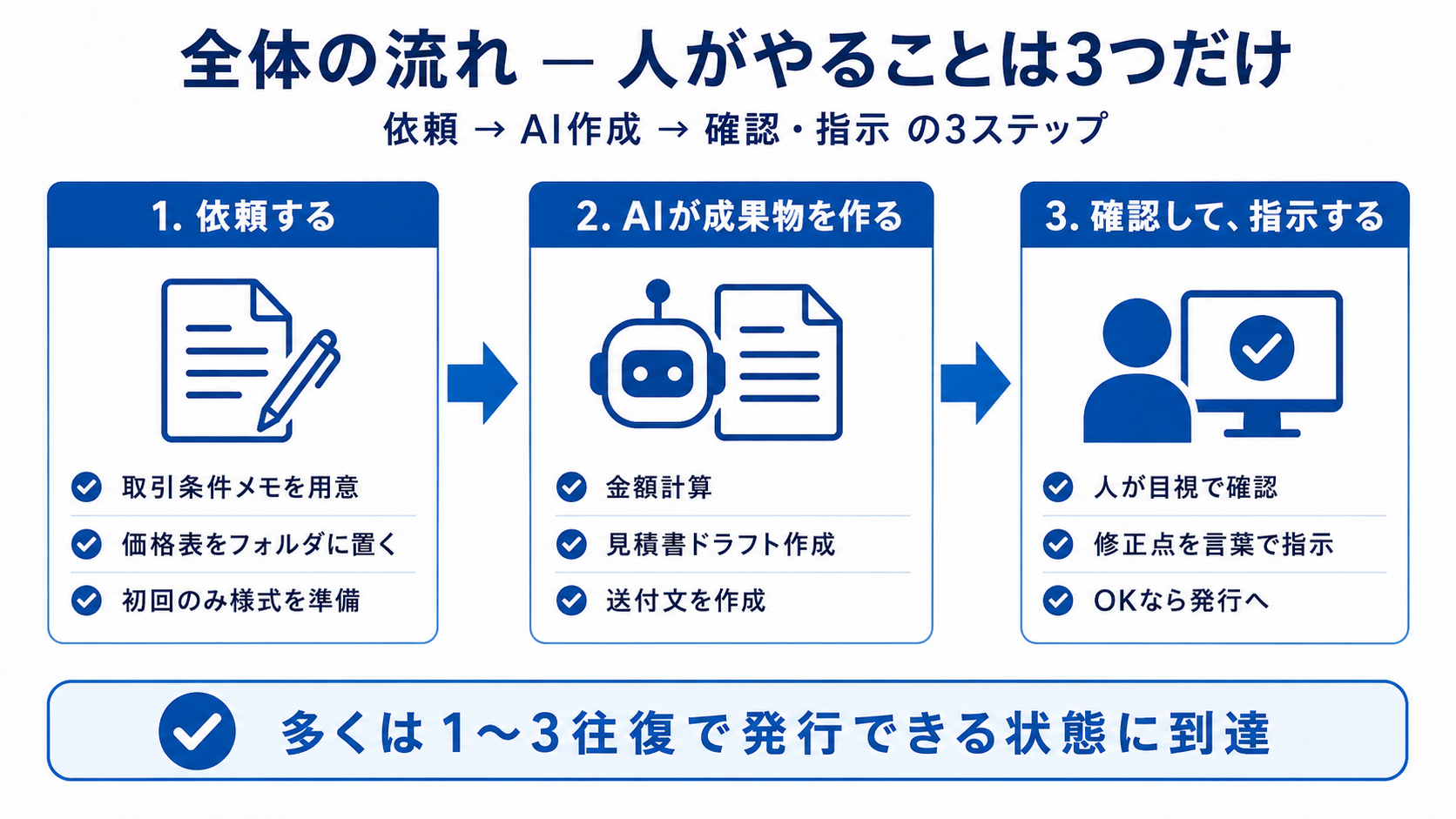 人が依頼し、AIが成果物を作り、人が確認して修正を指示する3ステップの図解