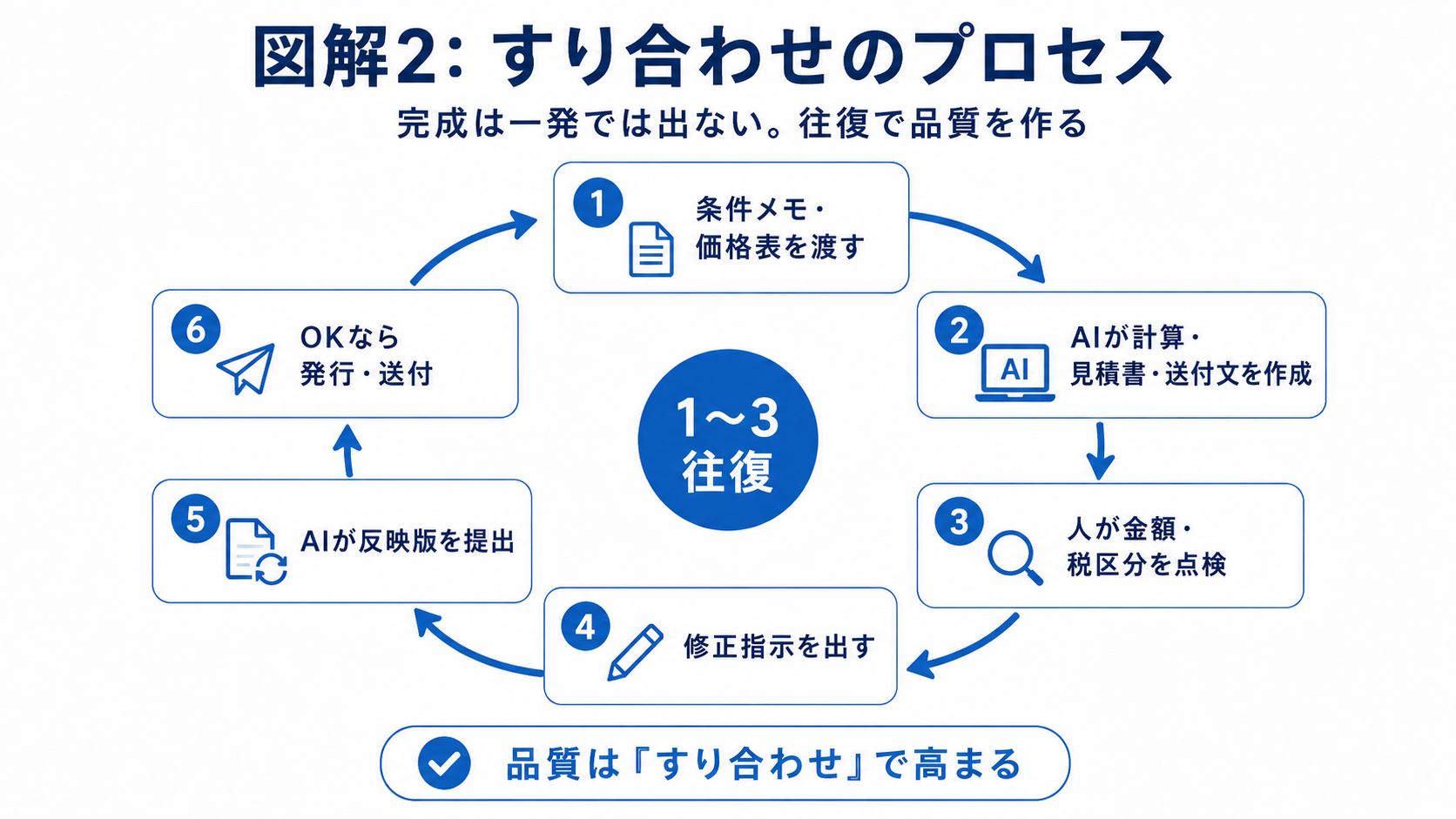 条件メモと価格表を渡してからAIの反映版を確認し発行するまでのすり合わせループを示した図解