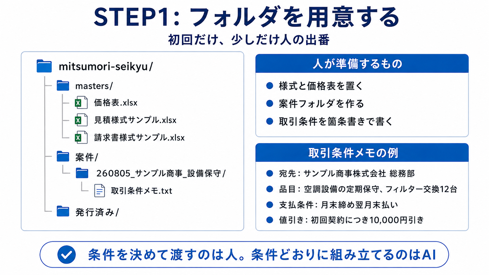 価格表、見積様式、請求書様式、案件の取引条件メモ、発行済み帳票のフォルダ構成例を示した図解