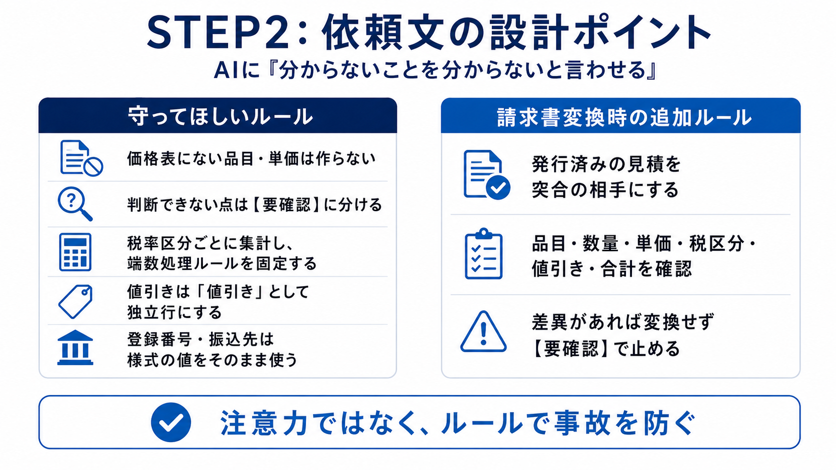 価格表にない品目を作らない、要確認へ分ける、端数処理を固定するなど依頼文の設計ポイントを示した図解