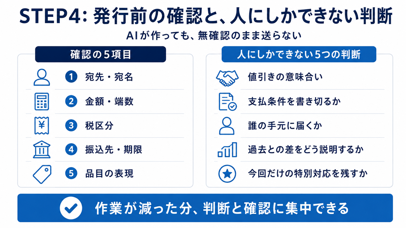 宛先、金額、税区分、振込先、品目表現の確認と、値引きや支払条件など人にしかできない判断をまとめた図解