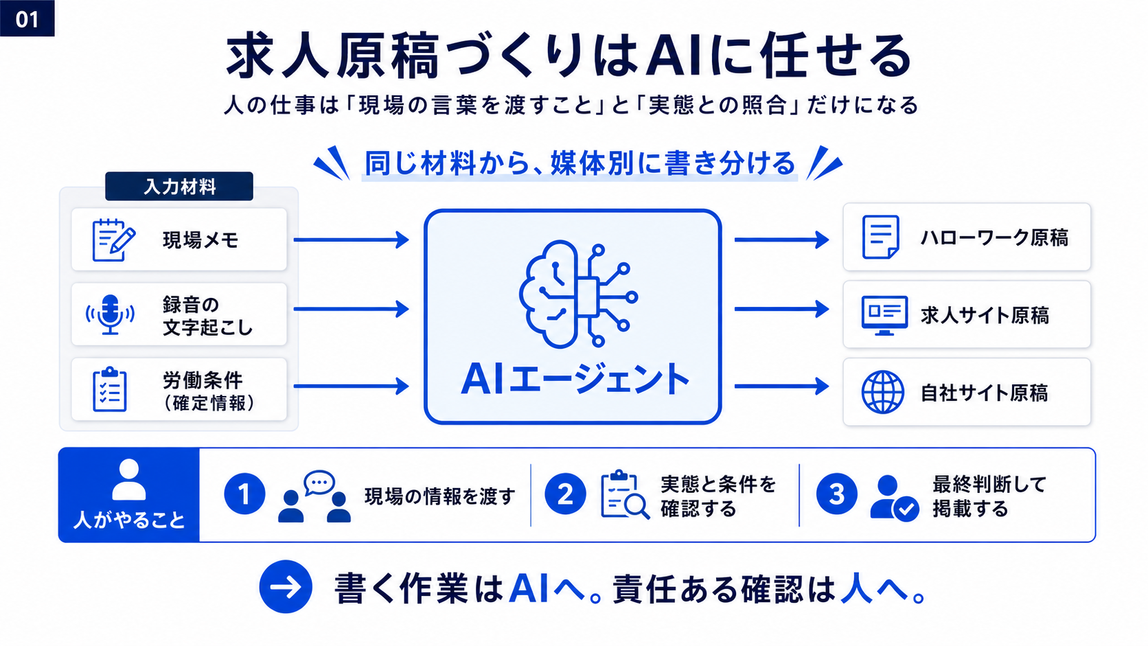 現場メモ、録音文字起こし、確定労働条件からAIが媒体別求人原稿を作り、人が確認して掲載判断する流れ